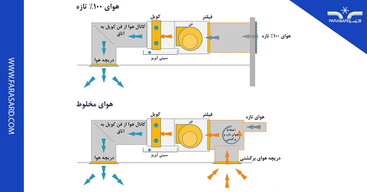 تأمین هوای تازه در فن کویل