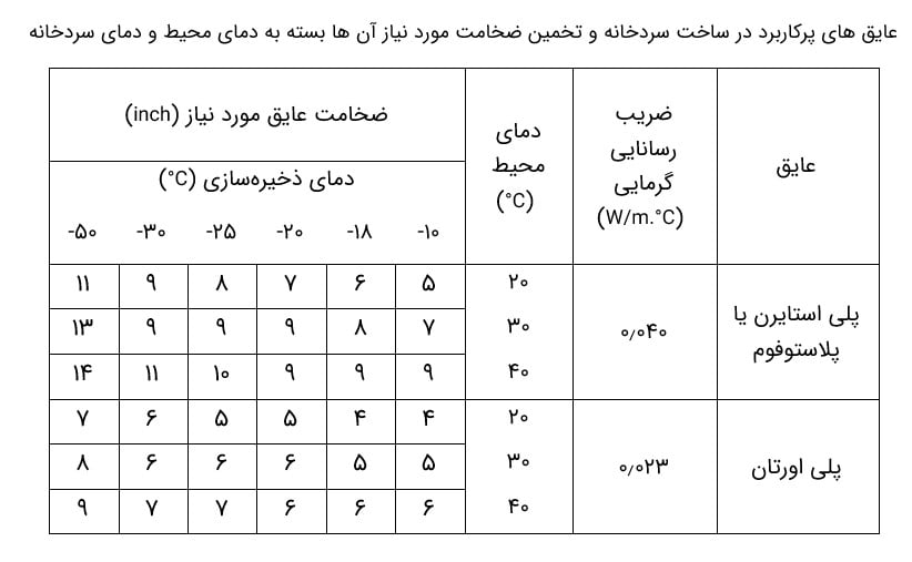 عایق های پرکاربرد در نصب و راه اندازی سردخانه 