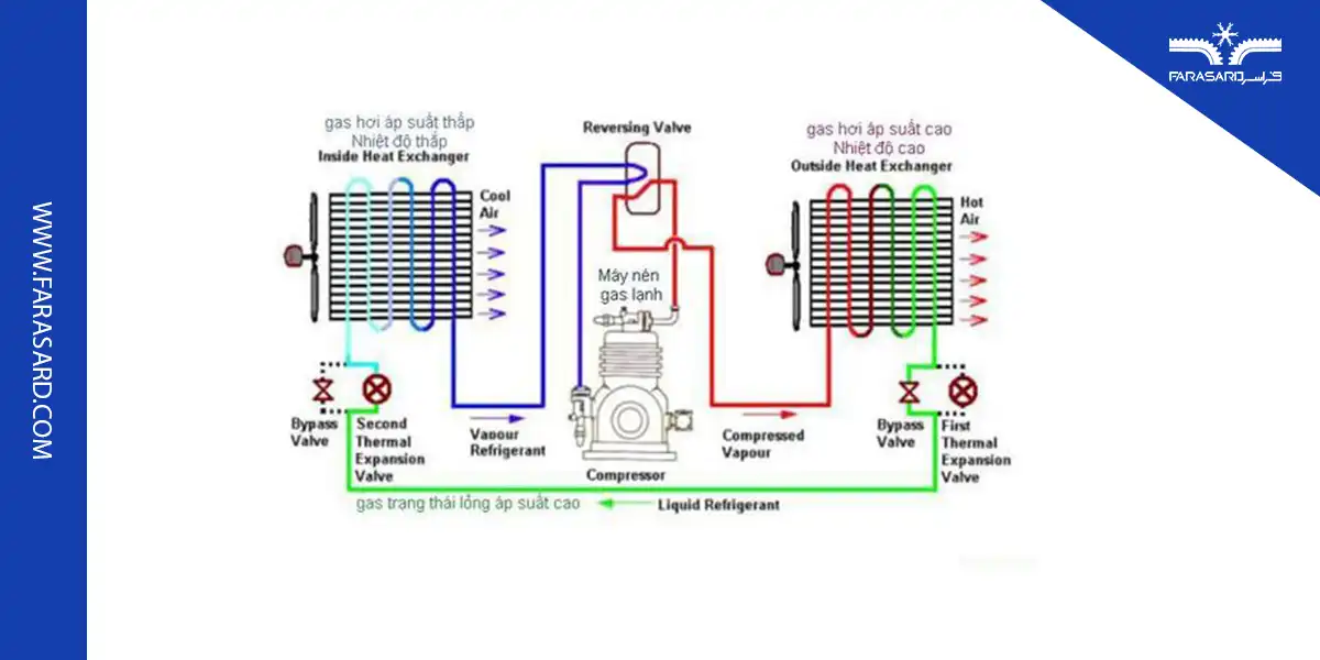 نصب مینی چیلر