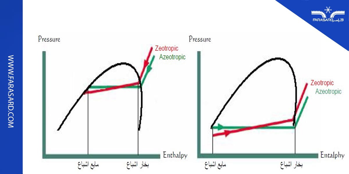 مبرد چیست و انواع مبرد