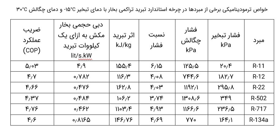 خواص ترمودینامیکی برخی از مبردها در چرخه استاندارد تبرید تراکمی بخار 