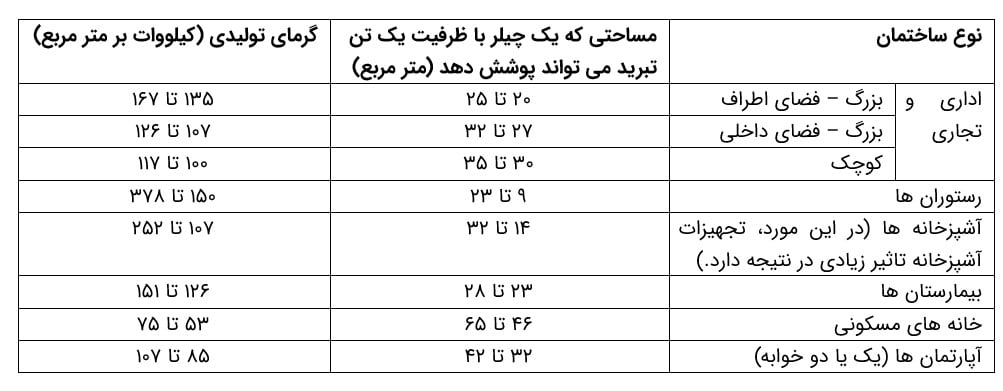 Cooling load 4 محاسبه بار سرمایشی