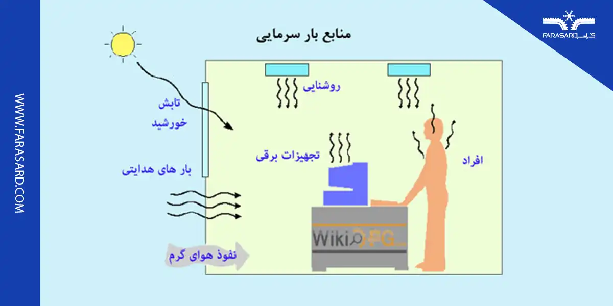 cooling load 02 1 محاسبه بار محسوس