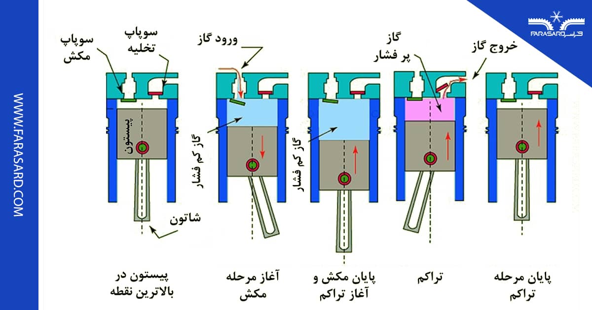 figure1 2 کمپرسور سیلندر و پیستونی