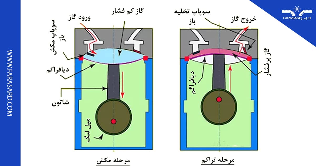 figure2 3 کمپرسور صنعتی دیافراگمی