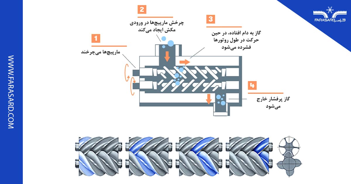 figure3 4 کمپرسور اسکرو screw