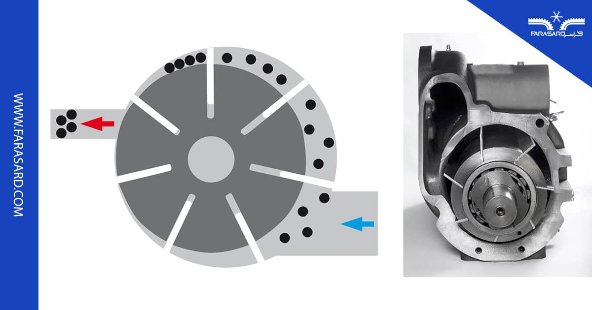 figure4 5 کمپرسور پره لغزشی (Sliding Vane)
