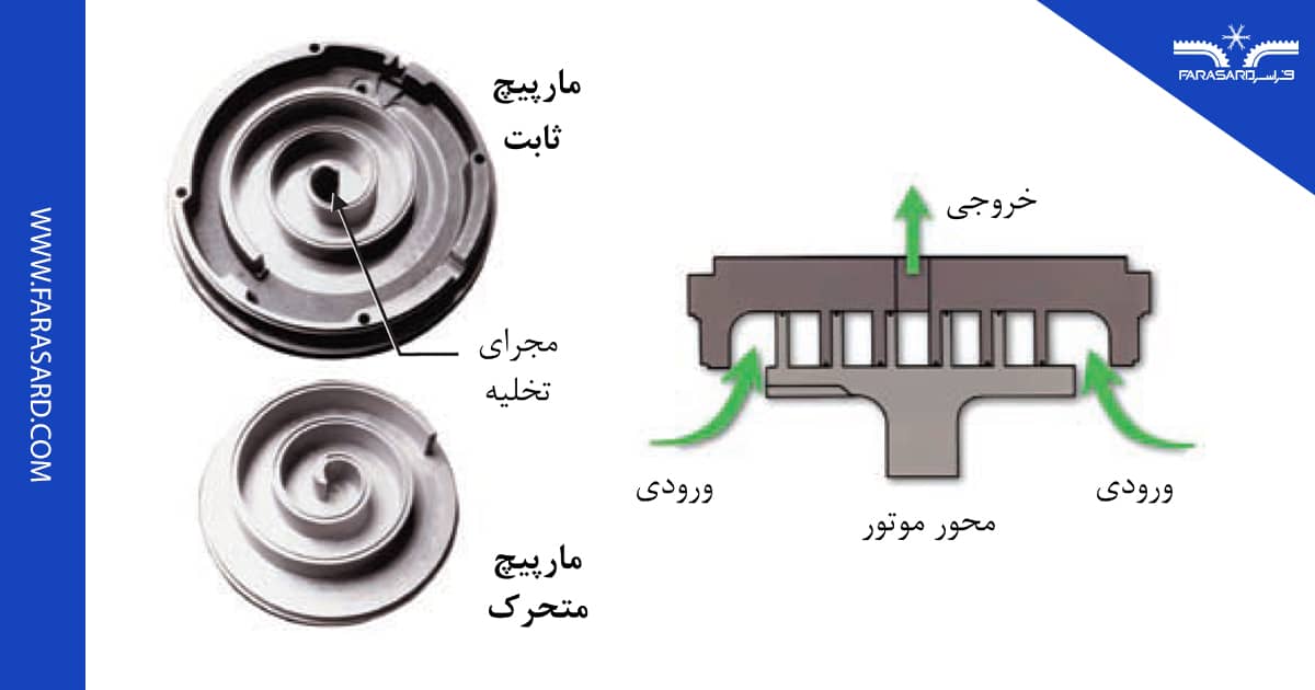 figure5 6 کمپرسور اسکرال (Scroll)