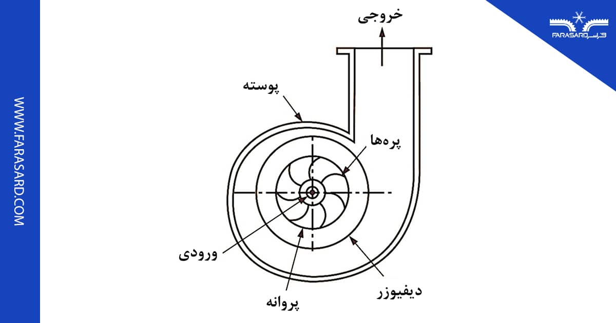 figure7 8 کمپرسور گریز از مرکز