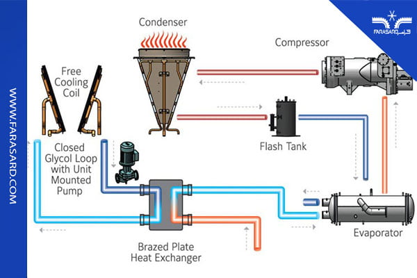 سیستم های فری کولینگ آبی