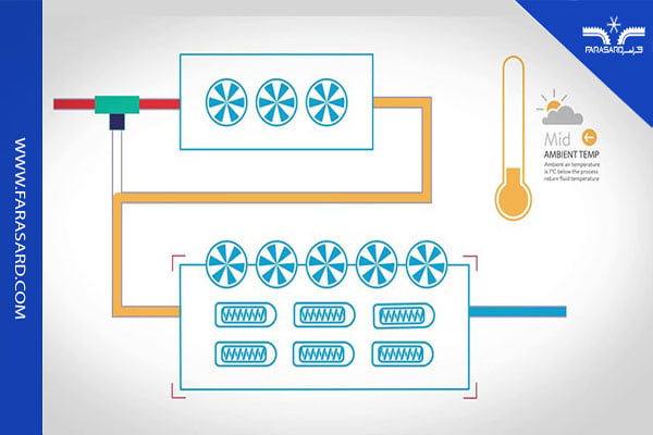اجزای سیستم فری کولینگ