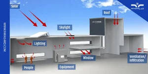 بار گرمایشی چیست و محاسبه بار حرارتی ساختمان