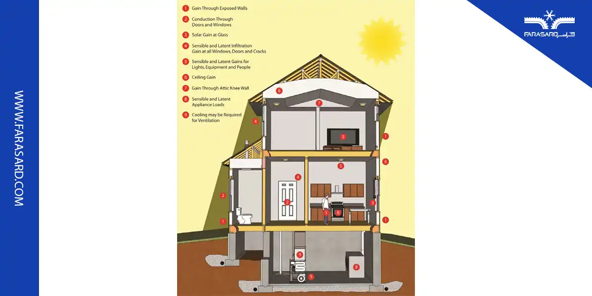 محاسبه دقیق بار گرمایشی