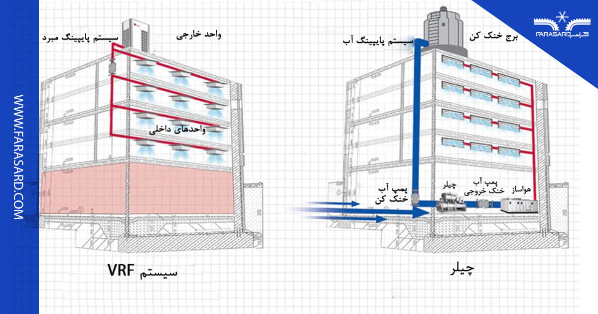 مقایسه چیلر و سیستم VRF