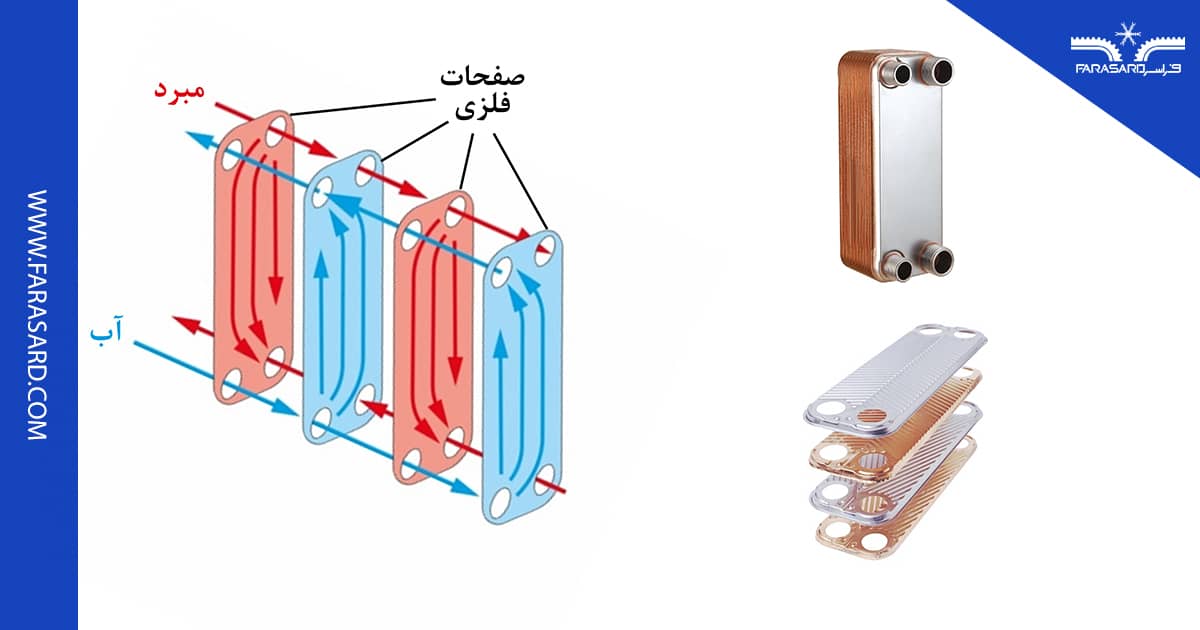 مبدل های صفحه ای (Brazed Plate)
