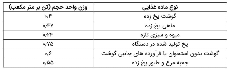 Calculation of storage capacity of cold room 4 وزن واحد حجم (D) برای برخی از کالاها