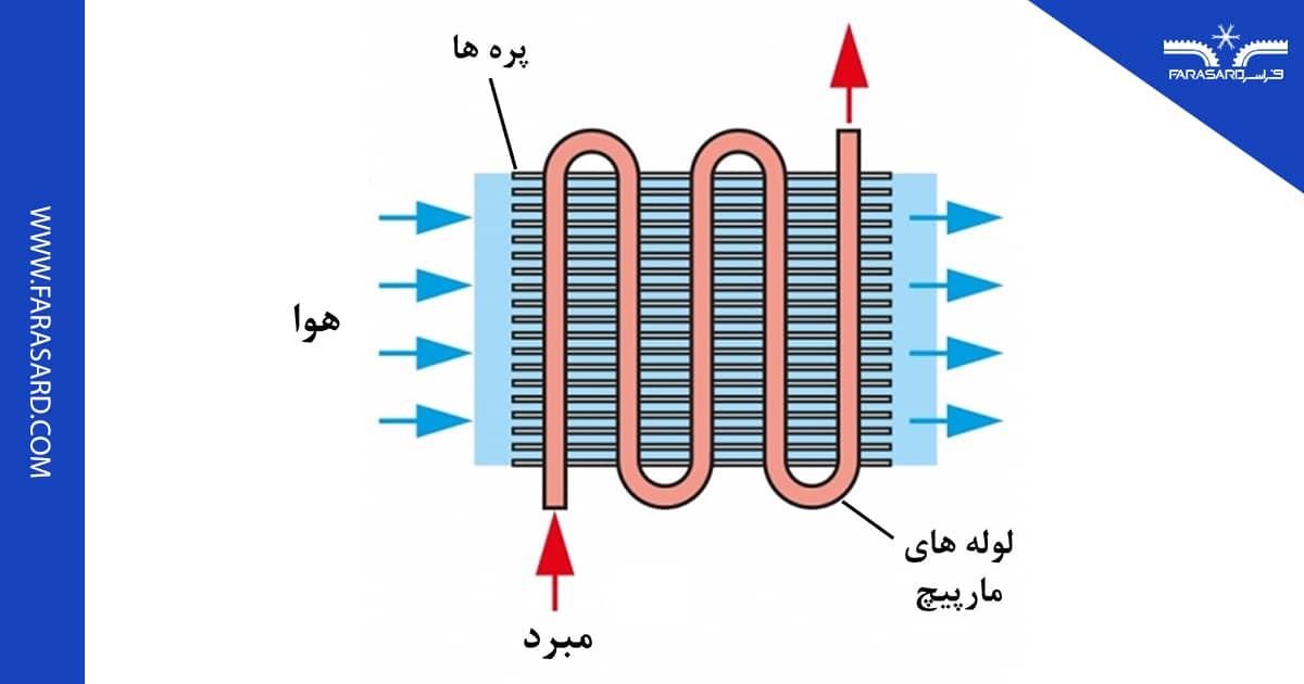 مبدل لوله ای پره دار (Finned Tube)