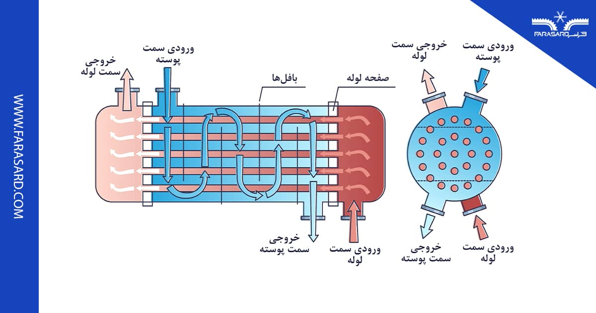مبدل های پوسته و لوله (Shell and Tube)