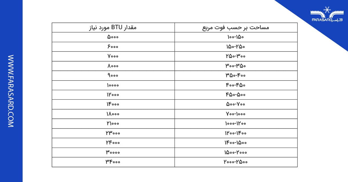 محاسبه BTU برای مساحت