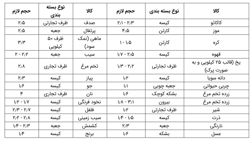 capacity Calculation of cold room 2 حجم لازم برای نگهداری یک تن کالا در بسته بندی های مختلف (بر اساس متر مکعب) برای برخی از کالاها