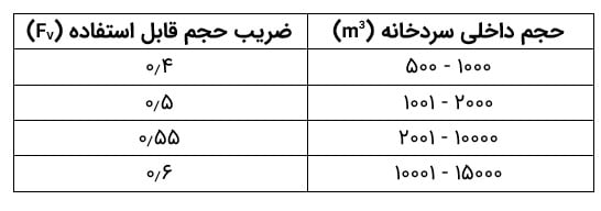 capacity cold room 3 ضریب حجم قابل استفاده (FV) برای سردخانه های مختلف