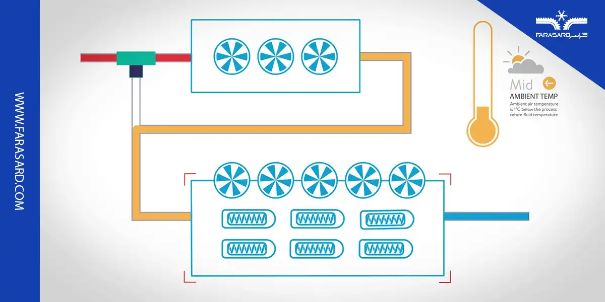 چیلر فری کولینگ چیست؟ اجزا، کاربرد، مزایا و انواع