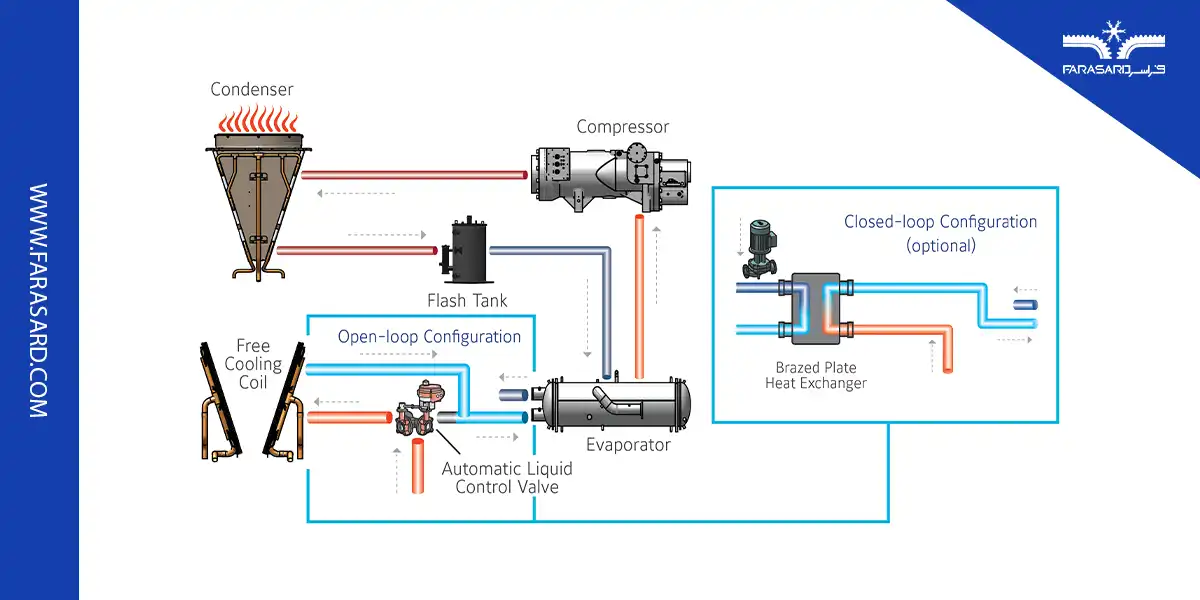 انواع چیلر فری کولینگ