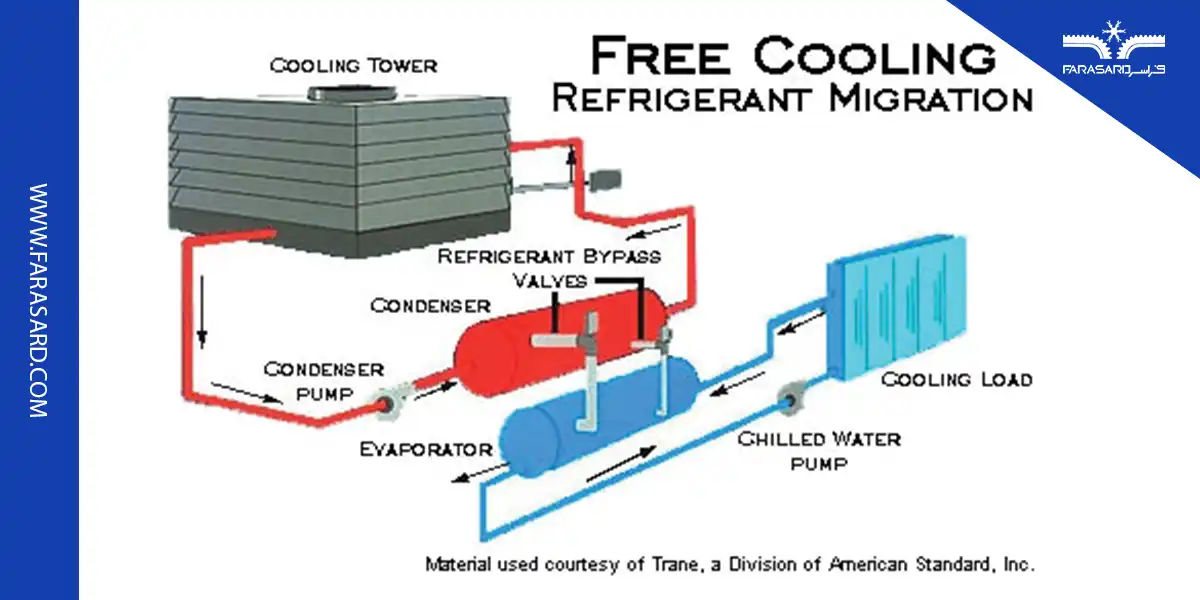 کاربرد چیلر فری کولینگ