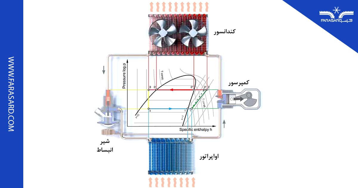 مبدل حرارتی در سیستم های سرمایشی