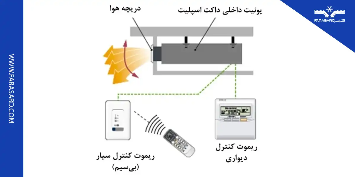 split duct 06 9 نحوه نصب داکت اسپلیت