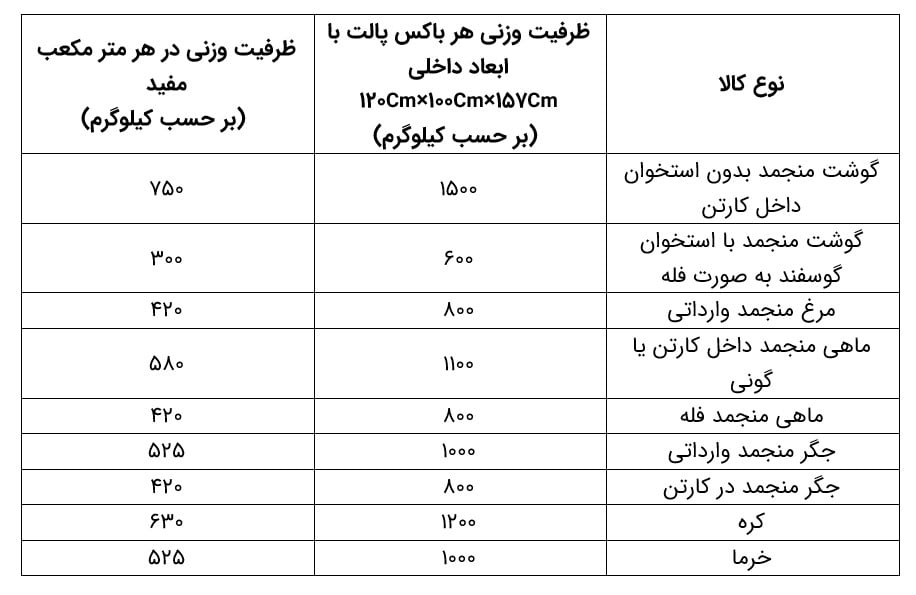tonnage cold room 1 ظرفیت وزنی ذخیره سازی با باکس پالت برای برخی از کالاها