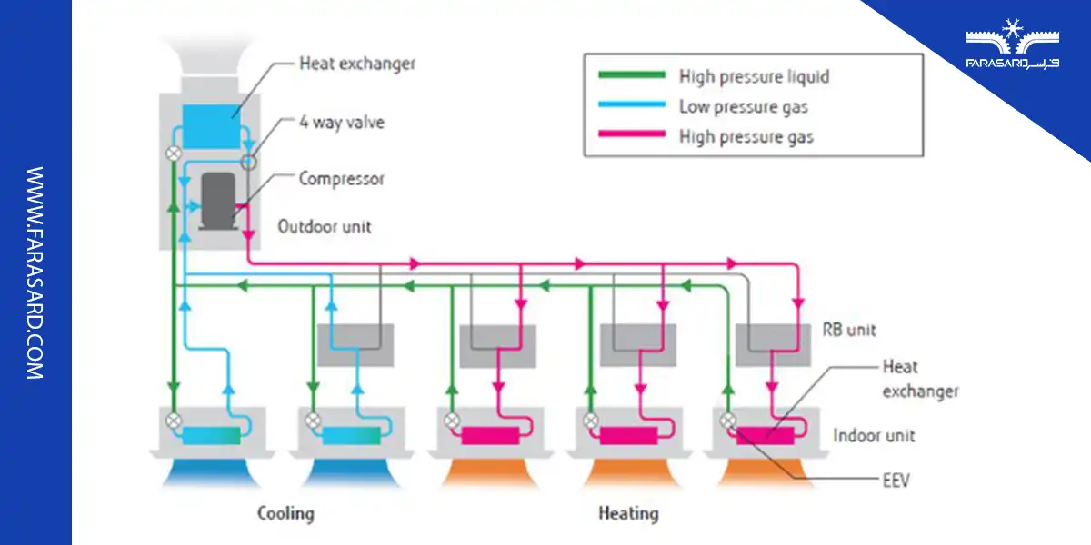 ویژگی های سیستم VRF