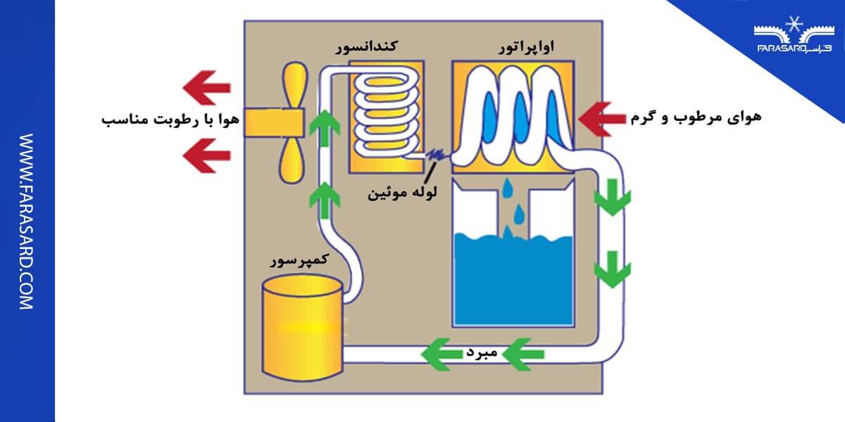 how to control temperature humidity 01 1 رطوبت گیری با استفاده از چرخه تبرید