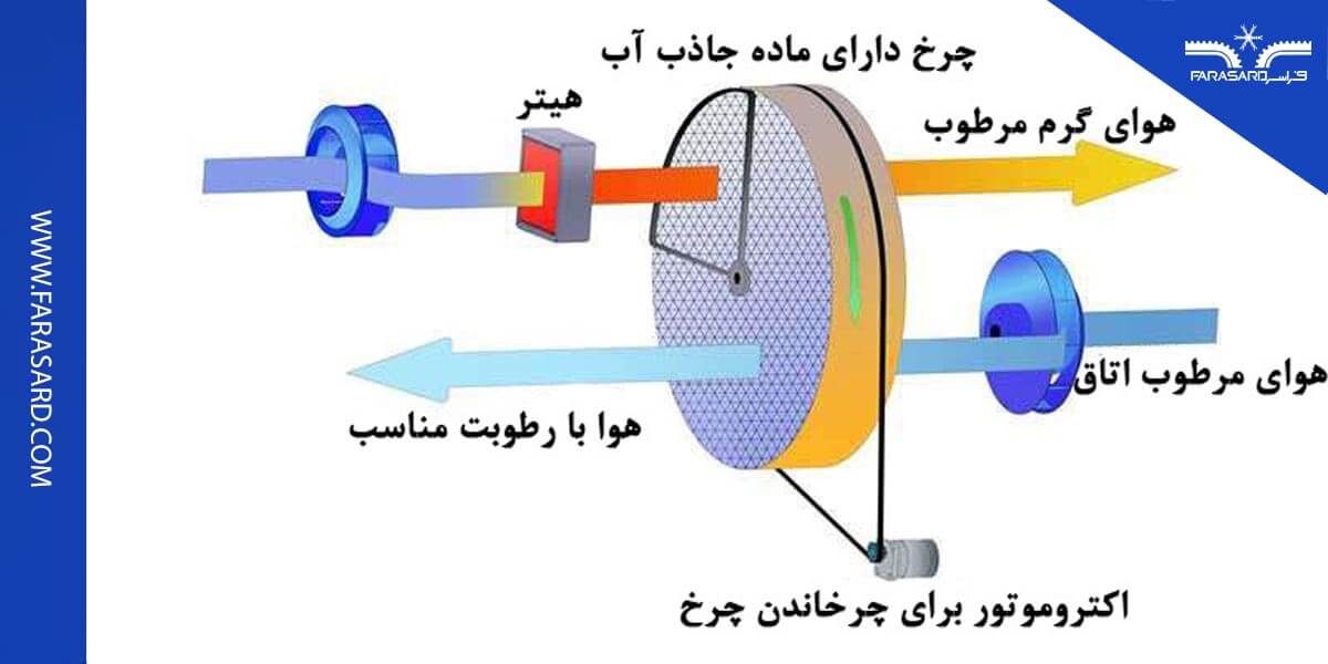 how to control temperature humidity 02 2 رطوبت گیری با ماده جاذب