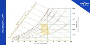اصول کنترل رطوبت