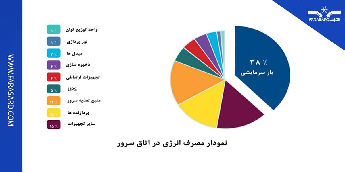 مصرف انرژی جهت تهویه اتاق سرور