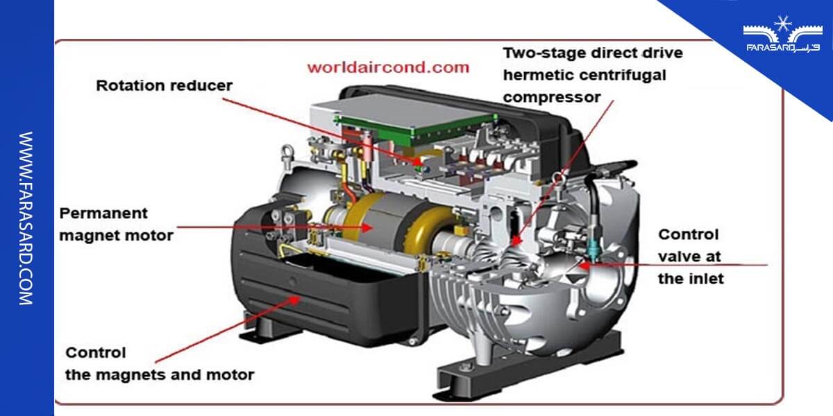 عملکرد چیلر توربوکر