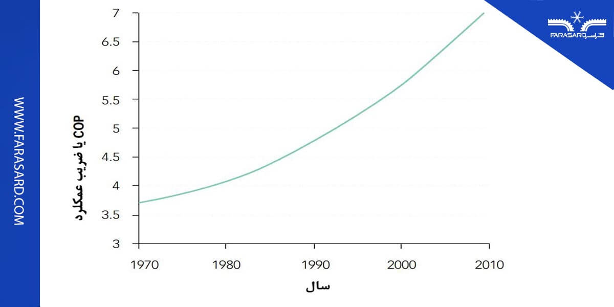 راندمان چیلر و اهمیت آن