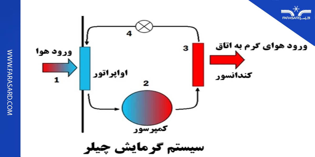 عملکرد چیلر گرمایشی