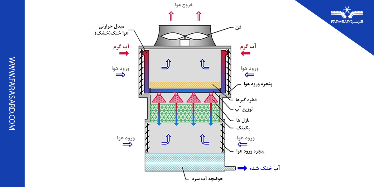 برج های خنک کن ترکیبی(هیبریدی)