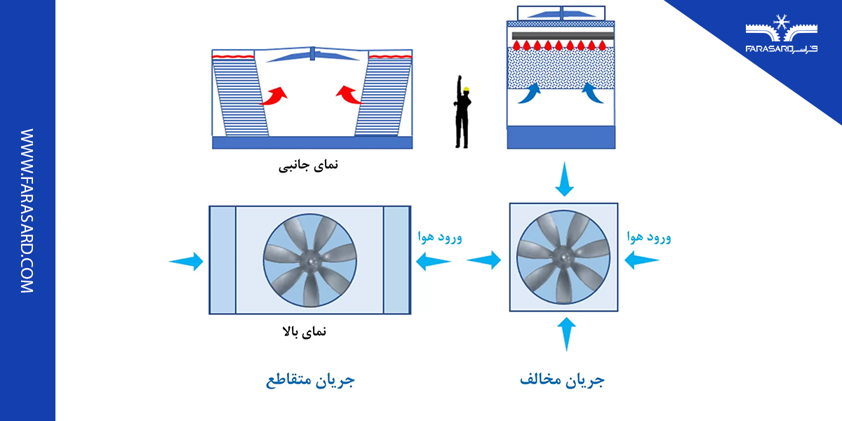 مقایسه انواع برج های خنک کن