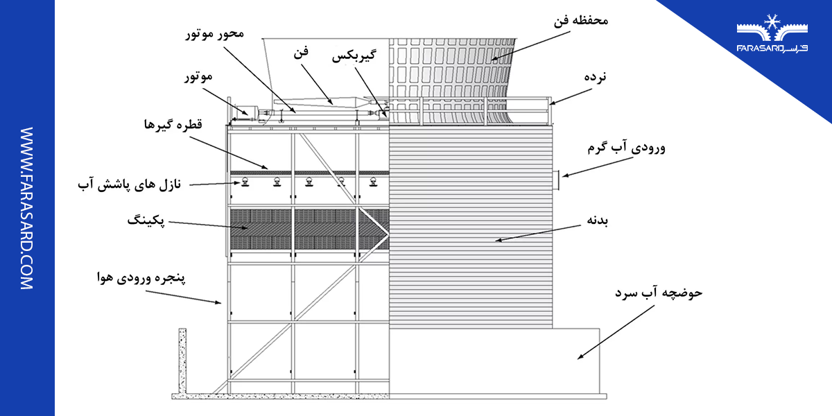 اجزاء برج های خنک کن مرطوب