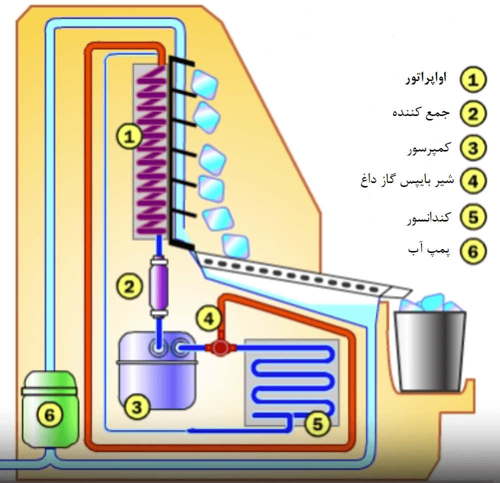 انواع یخساز رستوران
