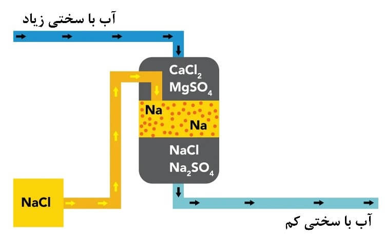 industrial water treatment 05 8 سختی زدایی (Softening)