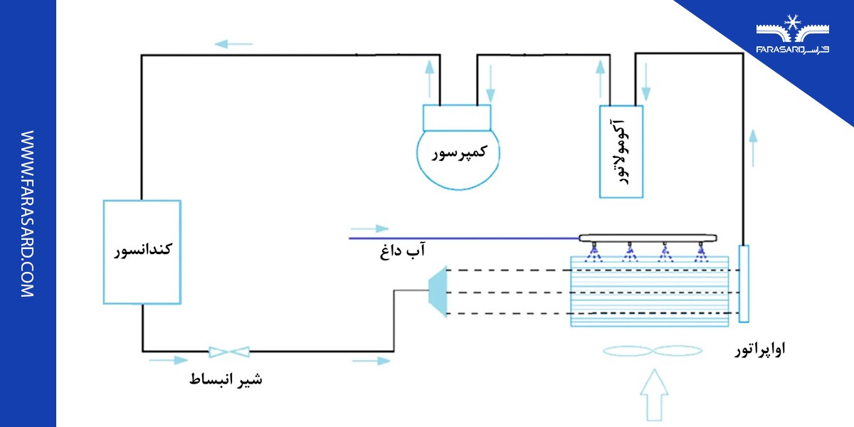 برفک زدایی اتوماتیک (Automatic Defrost)