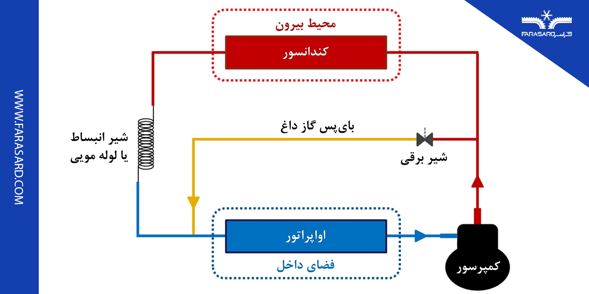 بای پس گاز داغ