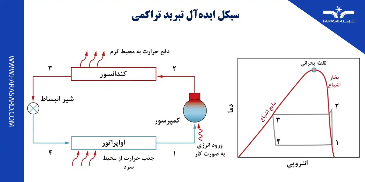 02 2 1 کمپرسور در سیکل تبرید تراکمی