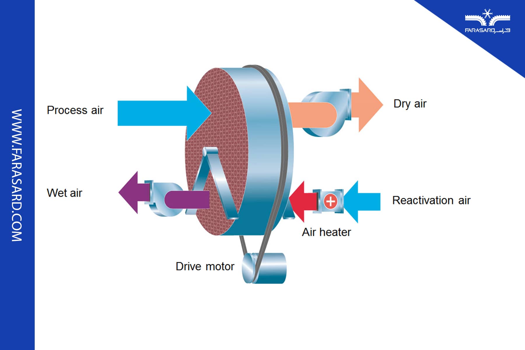 کنترل رطوبت در سردخانه