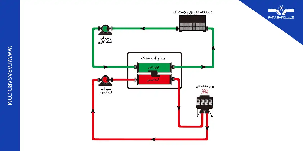 plastic injection mold chiller 05 4 نحوه کار چیلر دستگاه تزریق پلاستیک