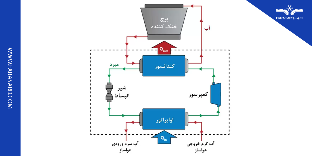 نحوه عملکرد برج خنک کننده خانگی